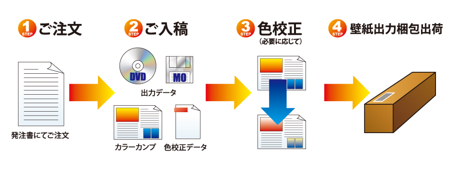 納品までの流れ